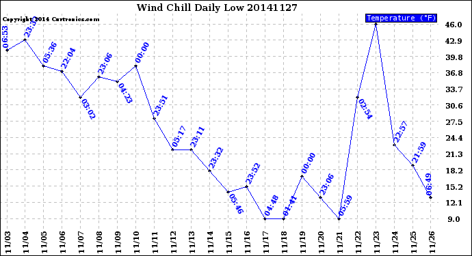 Milwaukee Weather Wind Chill<br>Daily Low