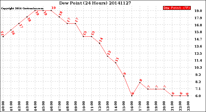 Milwaukee Weather Dew Point<br>(24 Hours)