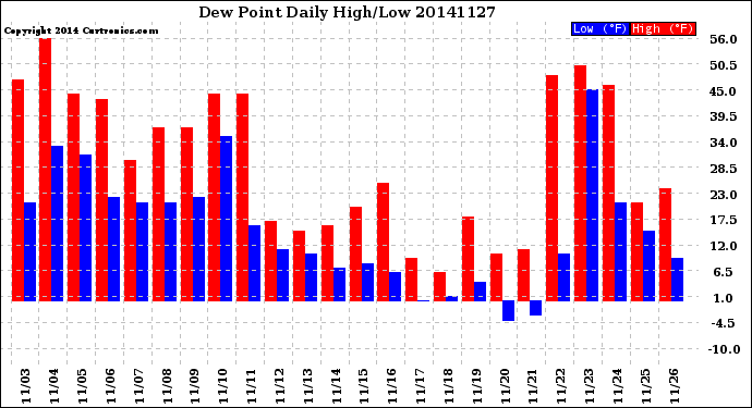 Milwaukee Weather Dew Point<br>Daily High/Low