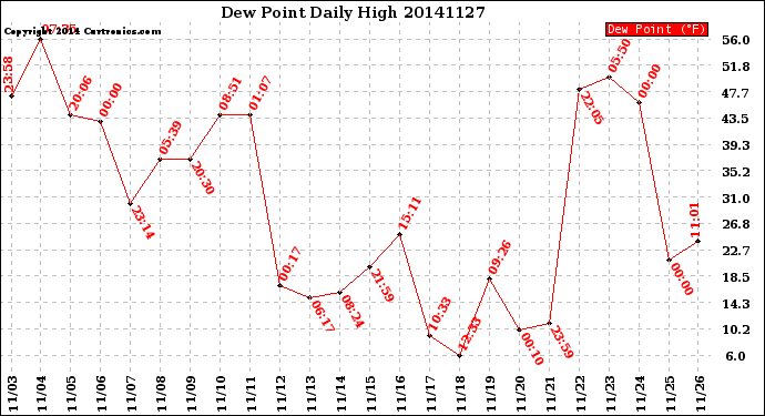 Milwaukee Weather Dew Point<br>Daily High