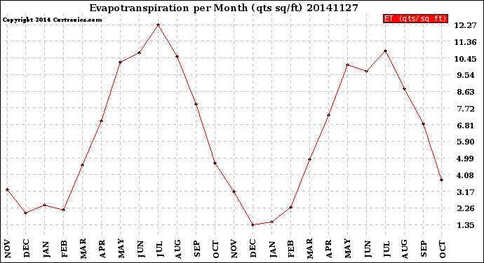 Milwaukee Weather Evapotranspiration<br>per Month (qts sq/ft)