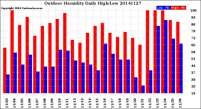 Milwaukee Weather Outdoor Humidity<br>Daily High/Low