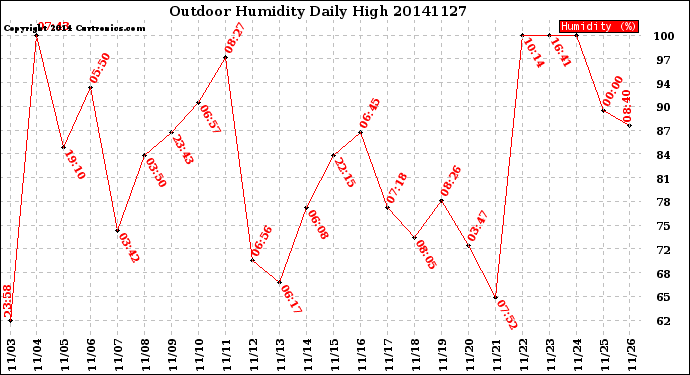 Milwaukee Weather Outdoor Humidity<br>Daily High