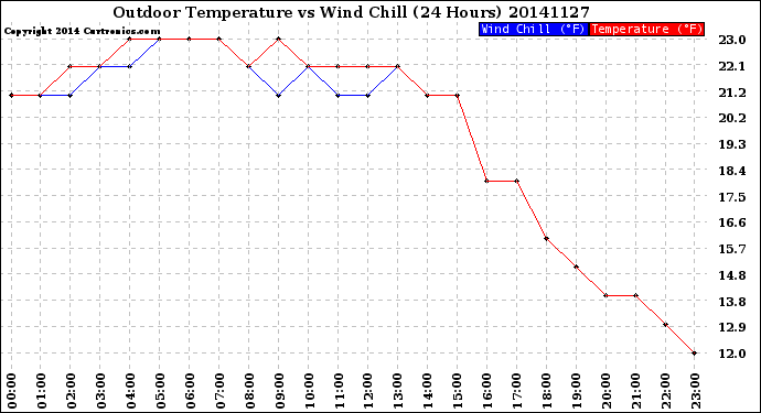 Milwaukee Weather Outdoor Temperature<br>vs Wind Chill<br>(24 Hours)