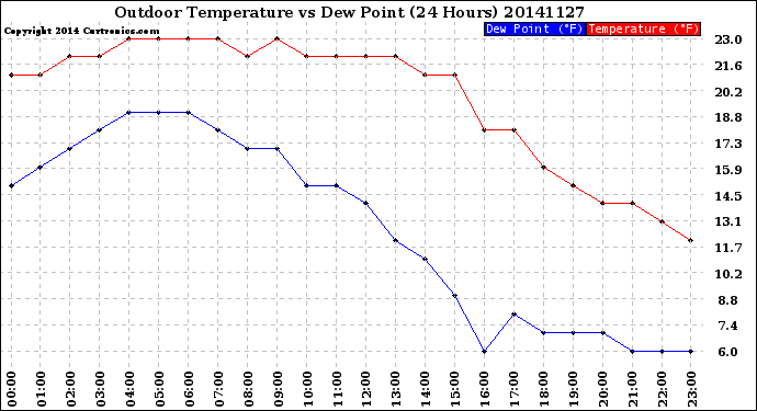 Milwaukee Weather Outdoor Temperature<br>vs Dew Point<br>(24 Hours)