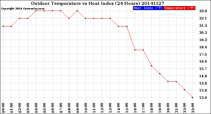 Milwaukee Weather Outdoor Temperature<br>vs Heat Index<br>(24 Hours)