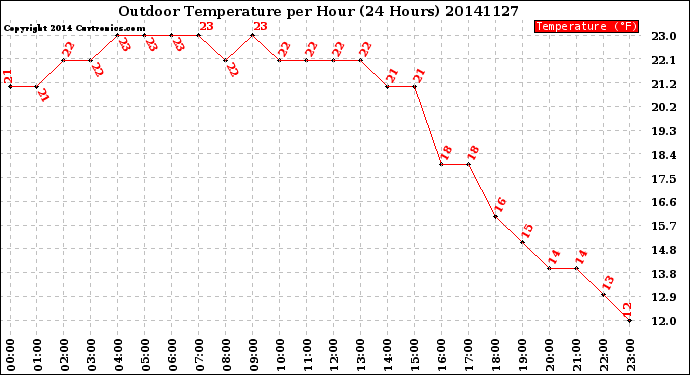 Milwaukee Weather Outdoor Temperature<br>per Hour<br>(24 Hours)