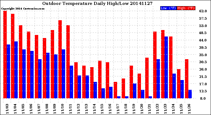 Milwaukee Weather Outdoor Temperature<br>Daily High/Low