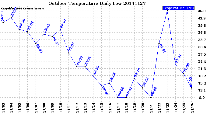 Milwaukee Weather Outdoor Temperature<br>Daily Low