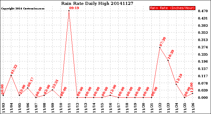 Milwaukee Weather Rain Rate<br>Daily High