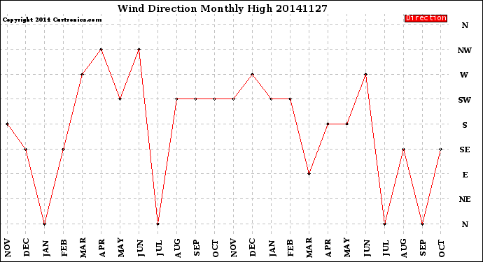 Milwaukee Weather Wind Direction<br>Monthly High