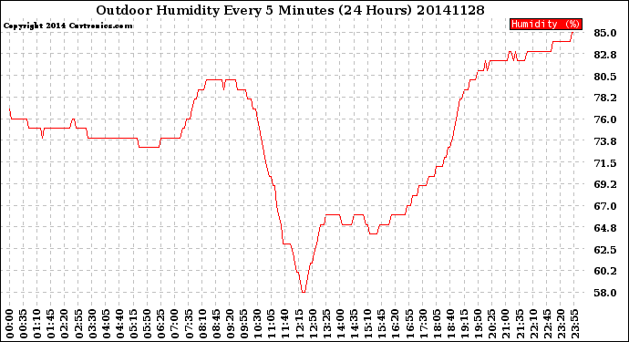 Milwaukee Weather Outdoor Humidity<br>Every 5 Minutes<br>(24 Hours)