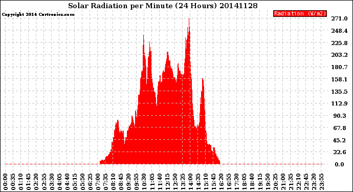 Milwaukee Weather Solar Radiation<br>per Minute<br>(24 Hours)