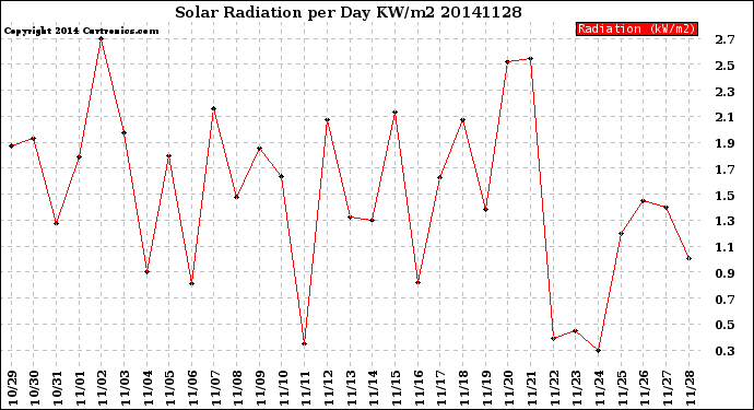 Milwaukee Weather Solar Radiation<br>per Day KW/m2