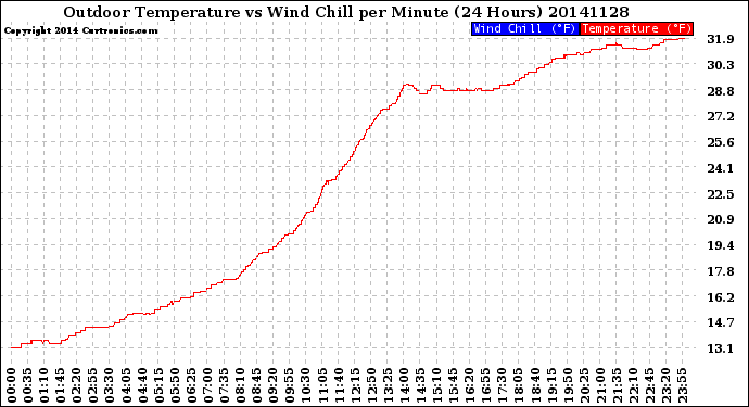 Milwaukee Weather Outdoor Temperature<br>vs Wind Chill<br>per Minute<br>(24 Hours)