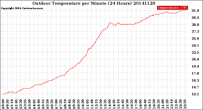 Milwaukee Weather Outdoor Temperature<br>per Minute<br>(24 Hours)