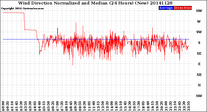 Milwaukee Weather Wind Direction<br>Normalized and Median<br>(24 Hours) (New)