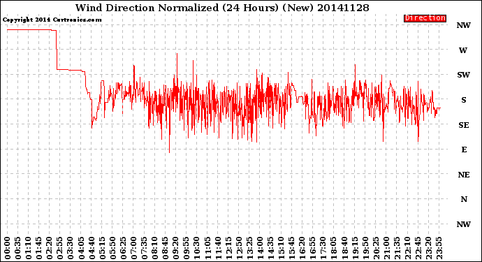 Milwaukee Weather Wind Direction<br>Normalized<br>(24 Hours) (New)