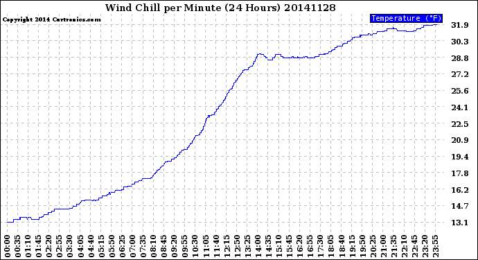 Milwaukee Weather Wind Chill<br>per Minute<br>(24 Hours)