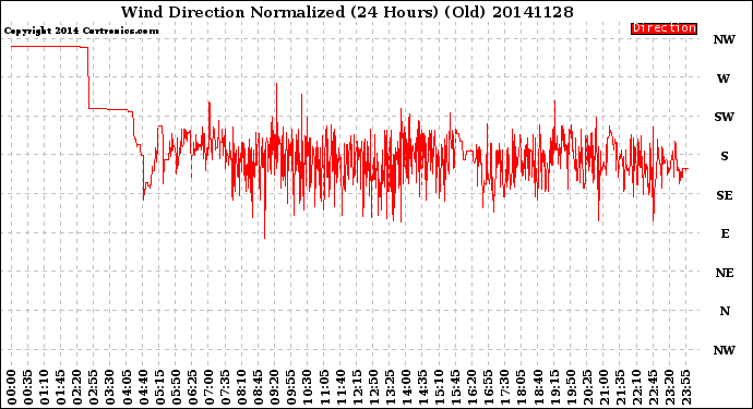 Milwaukee Weather Wind Direction<br>Normalized<br>(24 Hours) (Old)