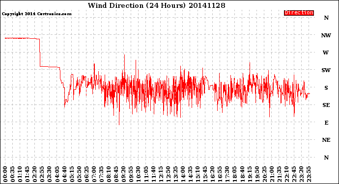 Milwaukee Weather Wind Direction<br>(24 Hours)