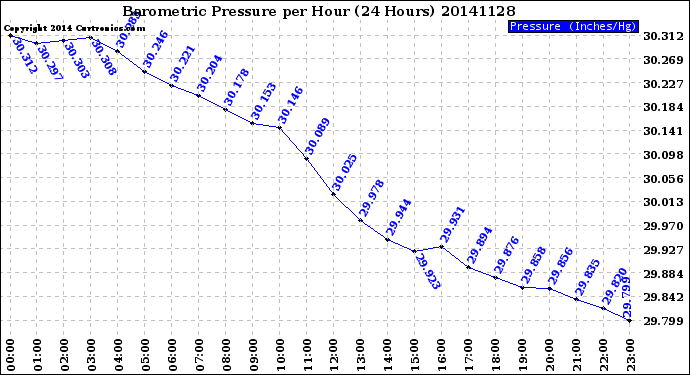 Milwaukee Weather Barometric Pressure<br>per Hour<br>(24 Hours)