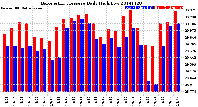 Milwaukee Weather Barometric Pressure<br>Daily High/Low