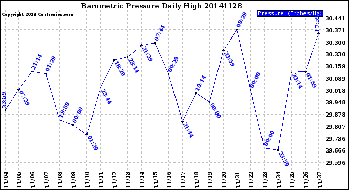 Milwaukee Weather Barometric Pressure<br>Daily High