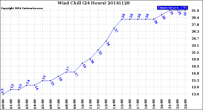 Milwaukee Weather Wind Chill<br>(24 Hours)