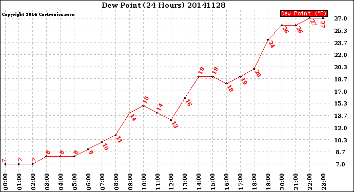 Milwaukee Weather Dew Point<br>(24 Hours)