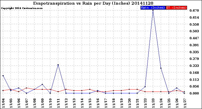 Milwaukee Weather Evapotranspiration<br>vs Rain per Day<br>(Inches)