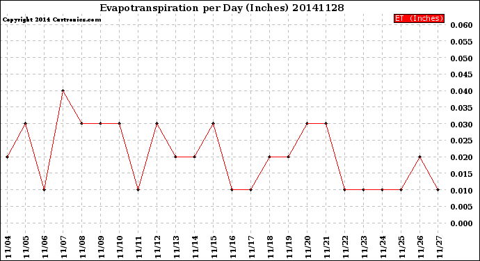 Milwaukee Weather Evapotranspiration<br>per Day (Inches)