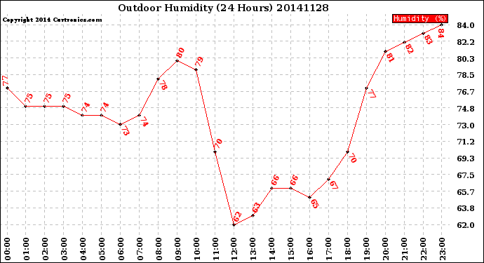 Milwaukee Weather Outdoor Humidity<br>(24 Hours)