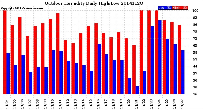 Milwaukee Weather Outdoor Humidity<br>Daily High/Low