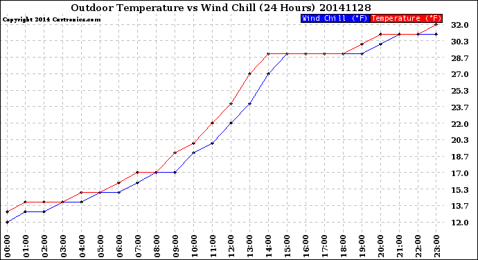 Milwaukee Weather Outdoor Temperature<br>vs Wind Chill<br>(24 Hours)