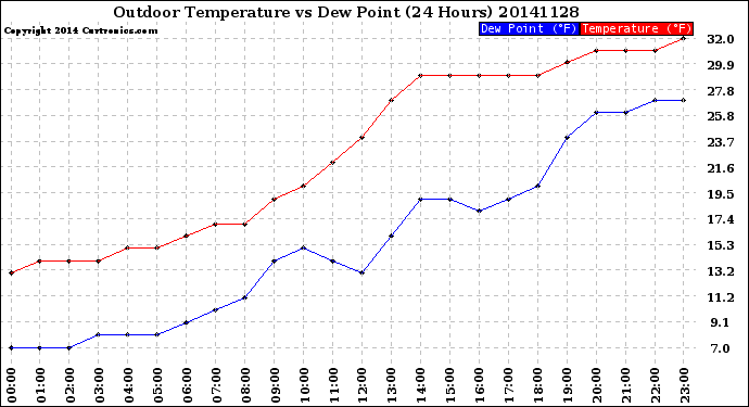 Milwaukee Weather Outdoor Temperature<br>vs Dew Point<br>(24 Hours)