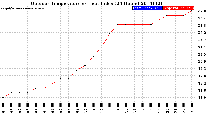 Milwaukee Weather Outdoor Temperature<br>vs Heat Index<br>(24 Hours)