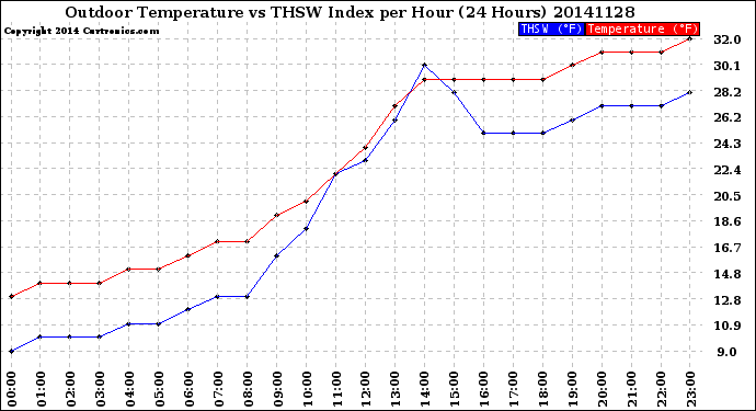 Milwaukee Weather Outdoor Temperature<br>vs THSW Index<br>per Hour<br>(24 Hours)