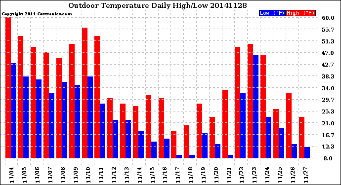 Milwaukee Weather Outdoor Temperature<br>Daily High/Low