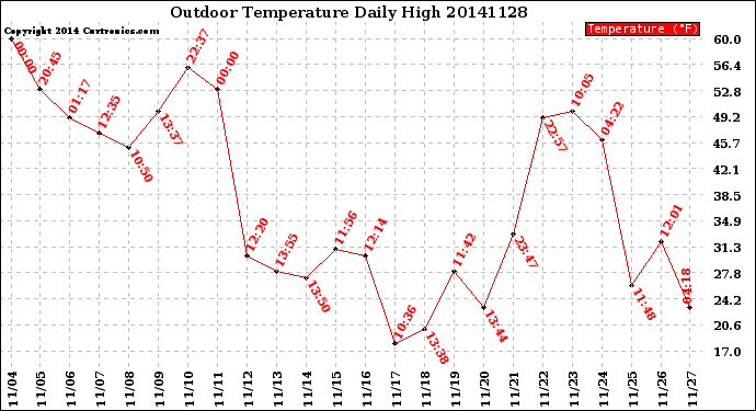 Milwaukee Weather Outdoor Temperature<br>Daily High