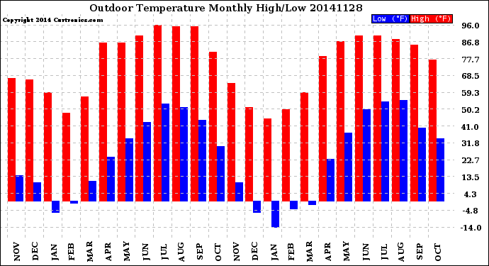 Milwaukee Weather Outdoor Temperature<br>Monthly High/Low