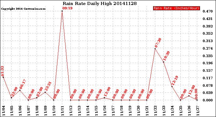 Milwaukee Weather Rain Rate<br>Daily High