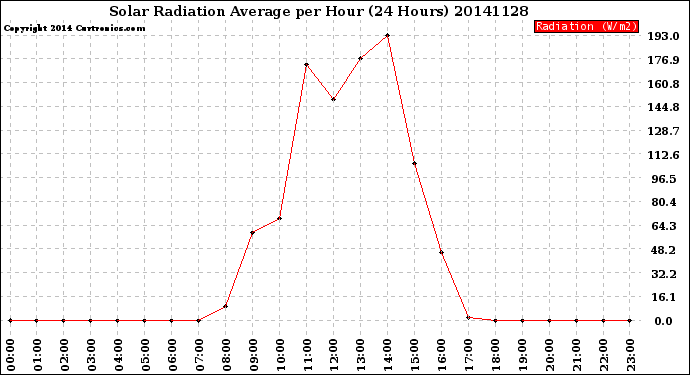 Milwaukee Weather Solar Radiation Average<br>per Hour<br>(24 Hours)