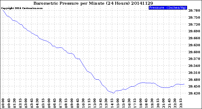 Milwaukee Weather Barometric Pressure<br>per Minute<br>(24 Hours)