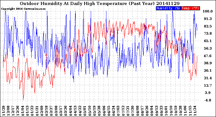 Milwaukee Weather Outdoor Humidity<br>At Daily High<br>Temperature<br>(Past Year)