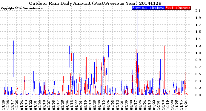 Milwaukee Weather Outdoor Rain<br>Daily Amount<br>(Past/Previous Year)