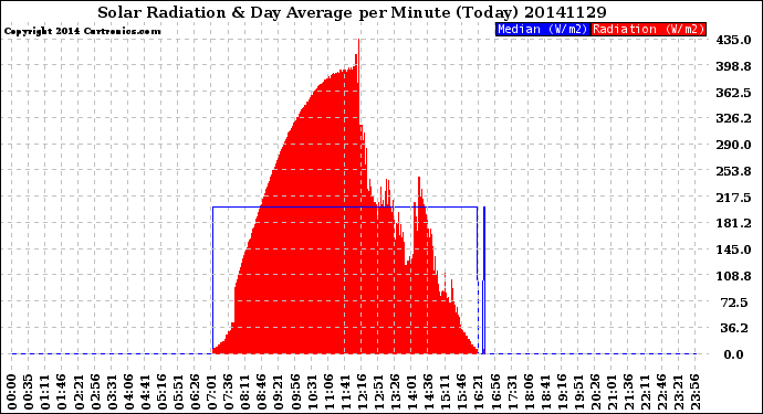 Milwaukee Weather Solar Radiation<br>& Day Average<br>per Minute<br>(Today)