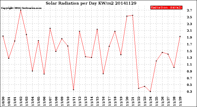 Milwaukee Weather Solar Radiation<br>per Day KW/m2