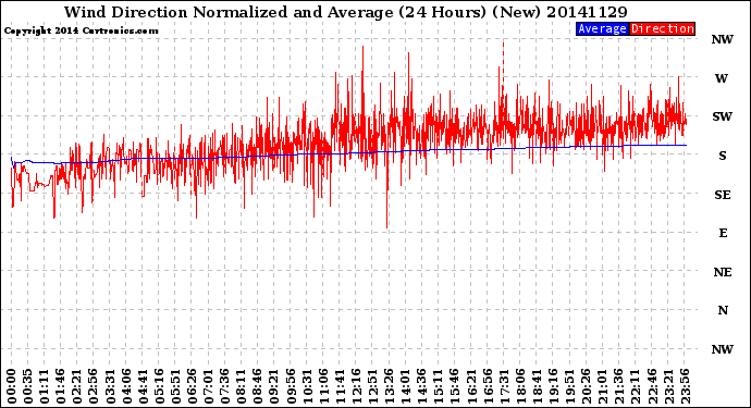 Milwaukee Weather Wind Direction<br>Normalized and Average<br>(24 Hours) (New)