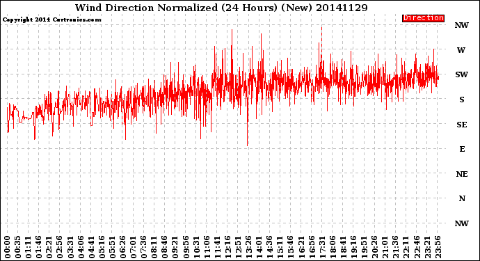 Milwaukee Weather Wind Direction<br>Normalized<br>(24 Hours) (New)